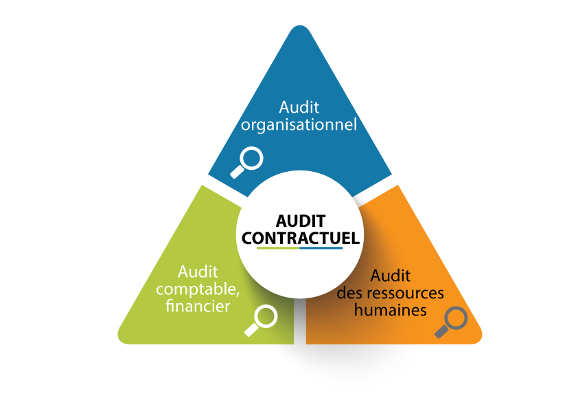 Schéma des trois volets de l’audit contractuel : organisationnel, comptable-financier et ressources humaines